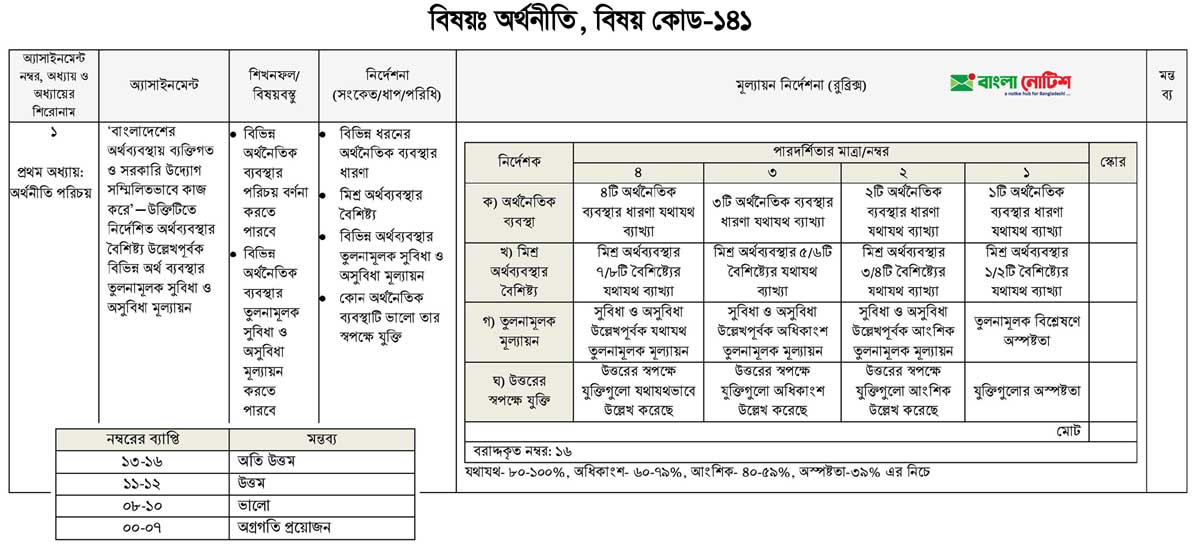 এসএসসি ২০২১ অর্থনীতি ১ম অ্যাসাইনমেন্ট